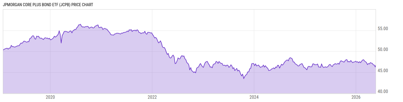 Price Chart