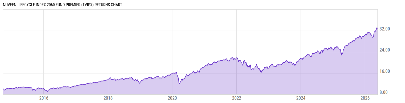 Returns Chart