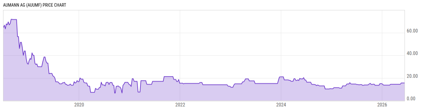 Price Chart