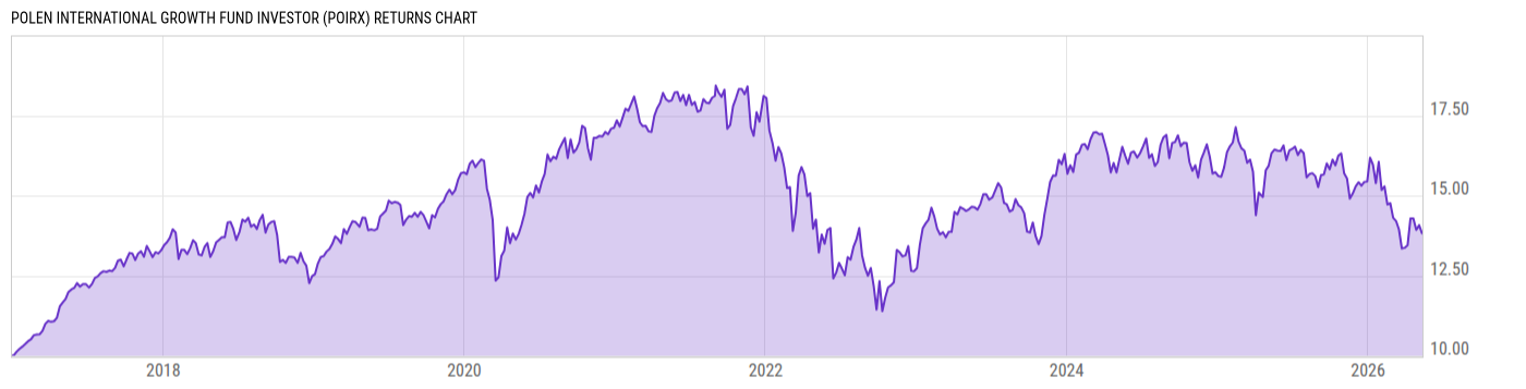 Returns Chart
