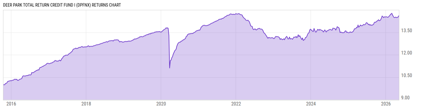 Returns Chart