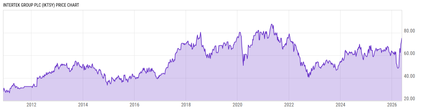 Price Chart