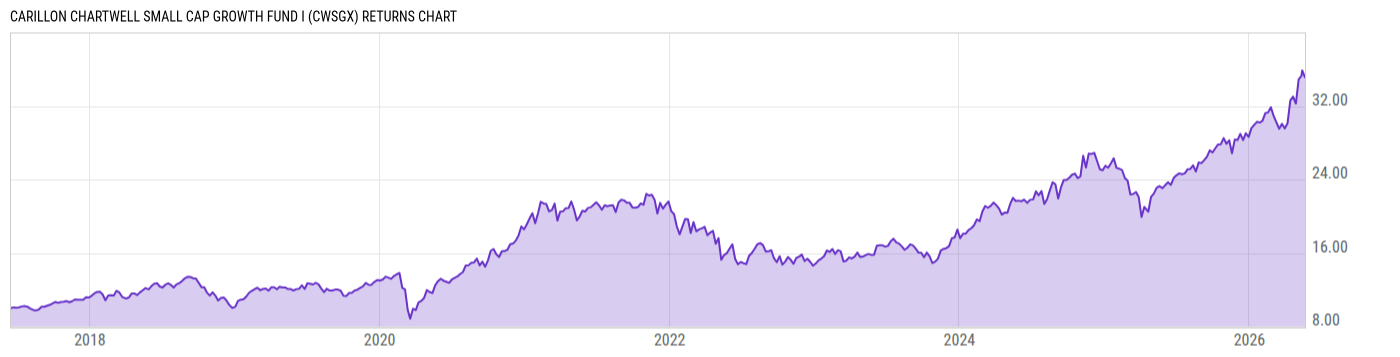Returns Chart