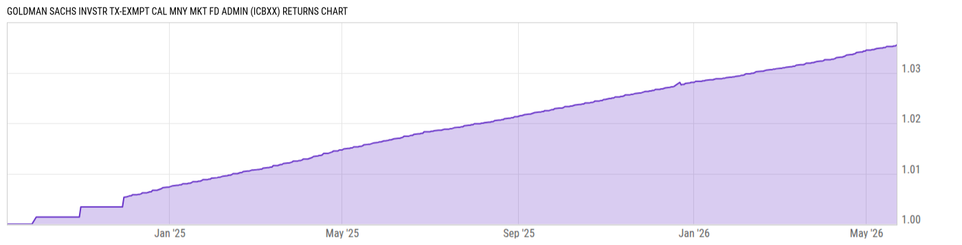 Returns Chart