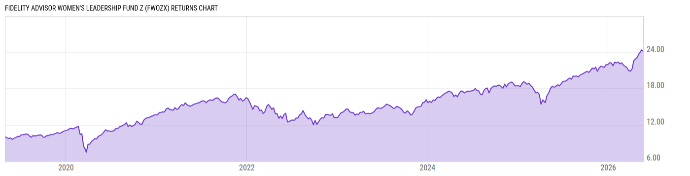 Returns Chart