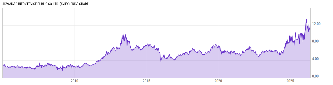 Price Chart