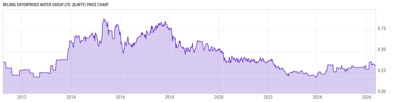Price Chart