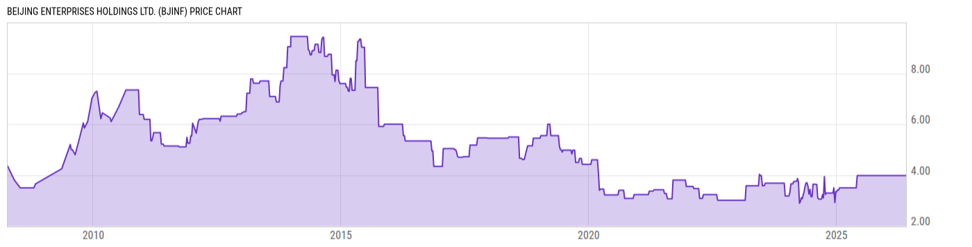 Price Chart
