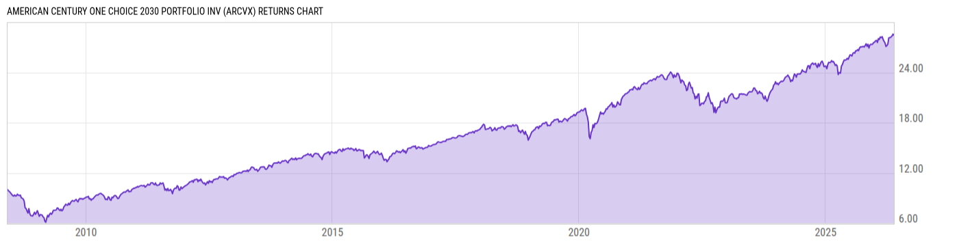 Returns Chart