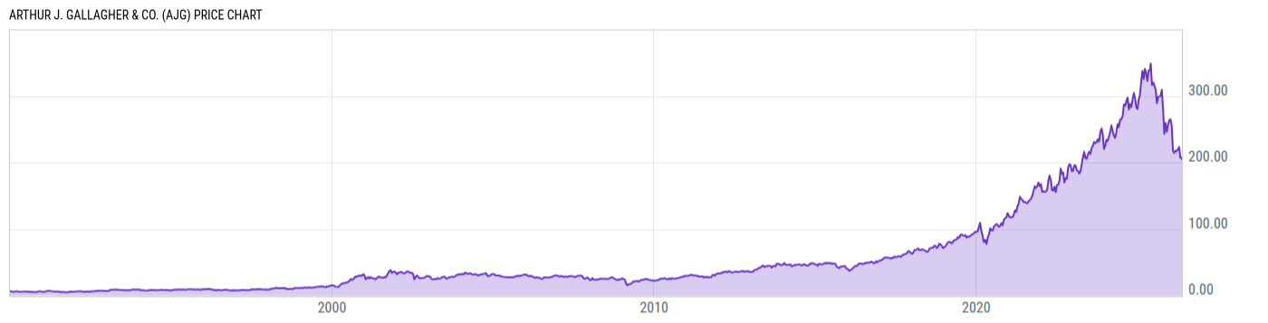 Price Chart