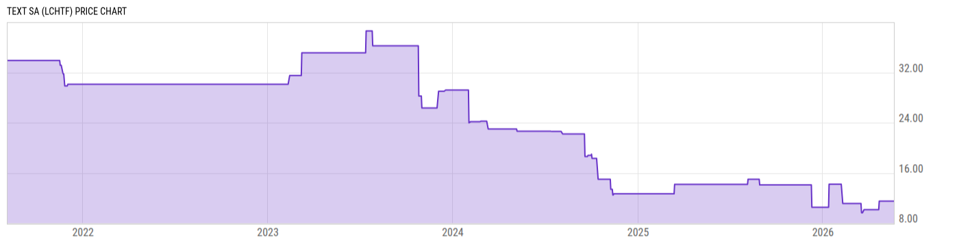 Price Chart