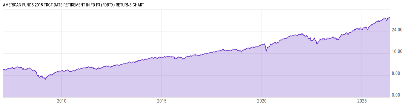 Returns Chart