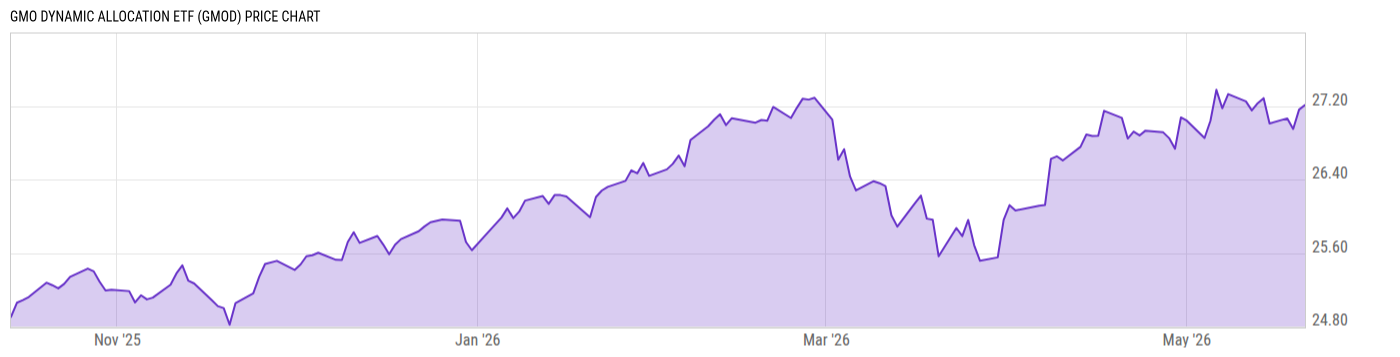 Price Chart