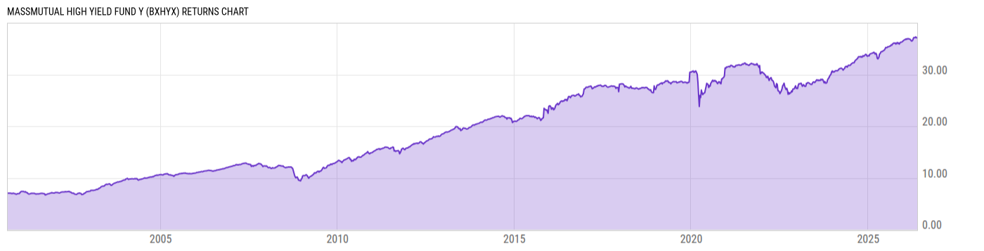 Returns Chart
