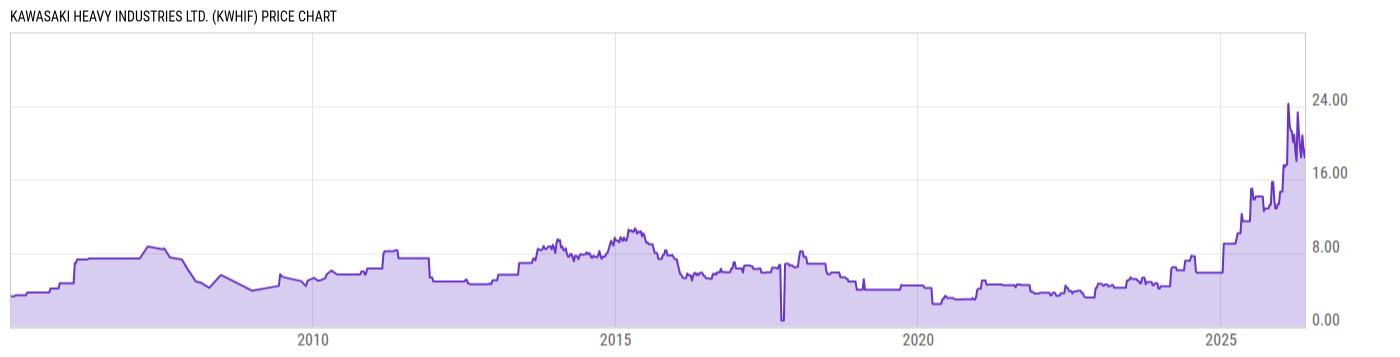 Price Chart
