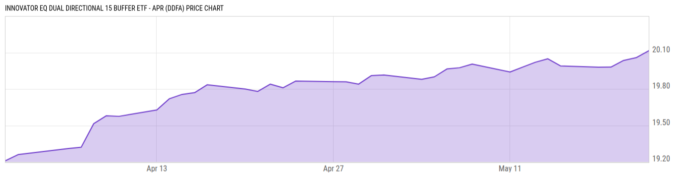 Price Chart