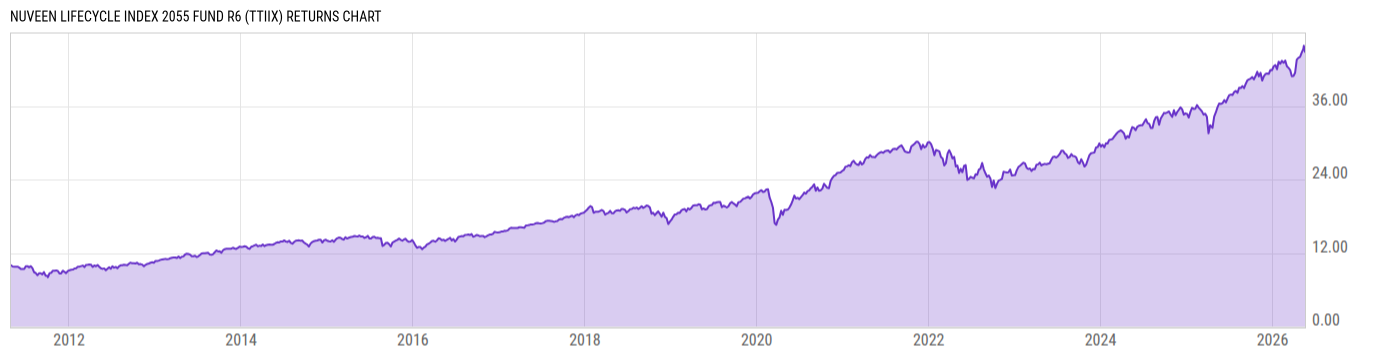 Returns Chart