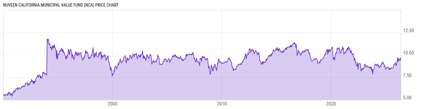 Price Chart