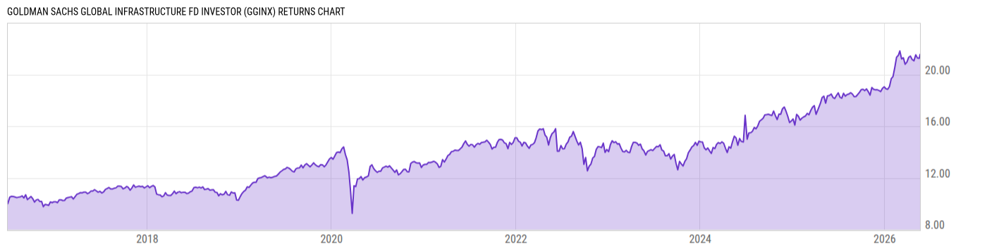 Returns Chart