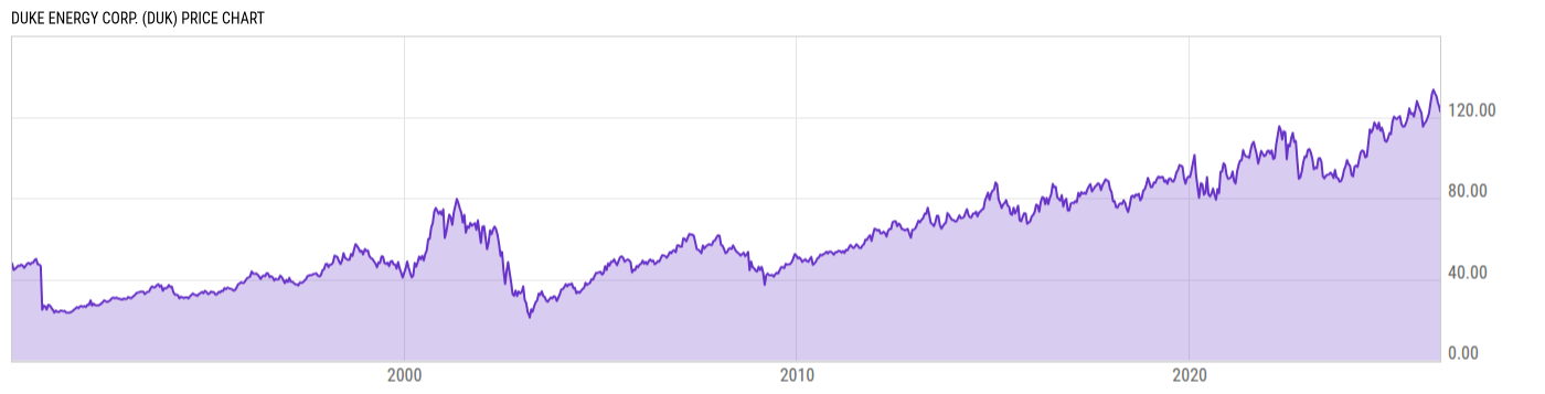 Price Chart