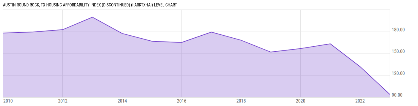 Level Chart