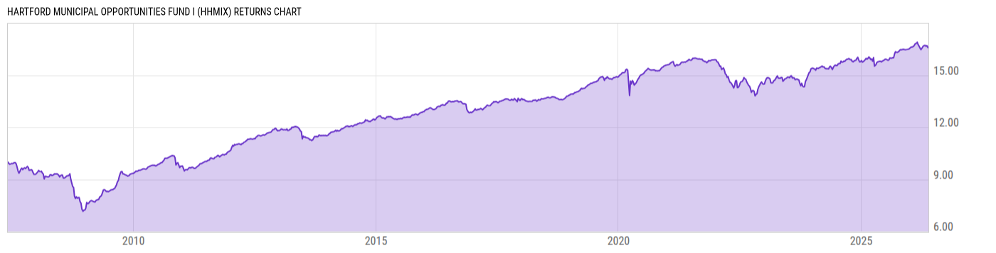 Returns Chart