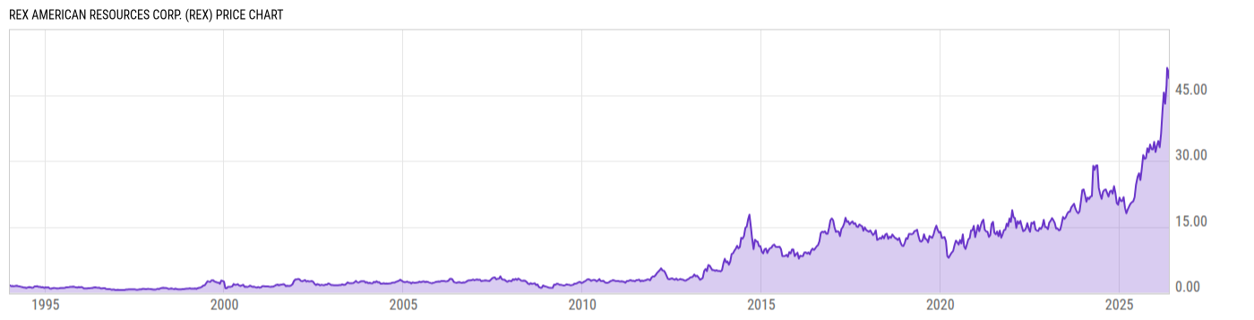 Price Chart