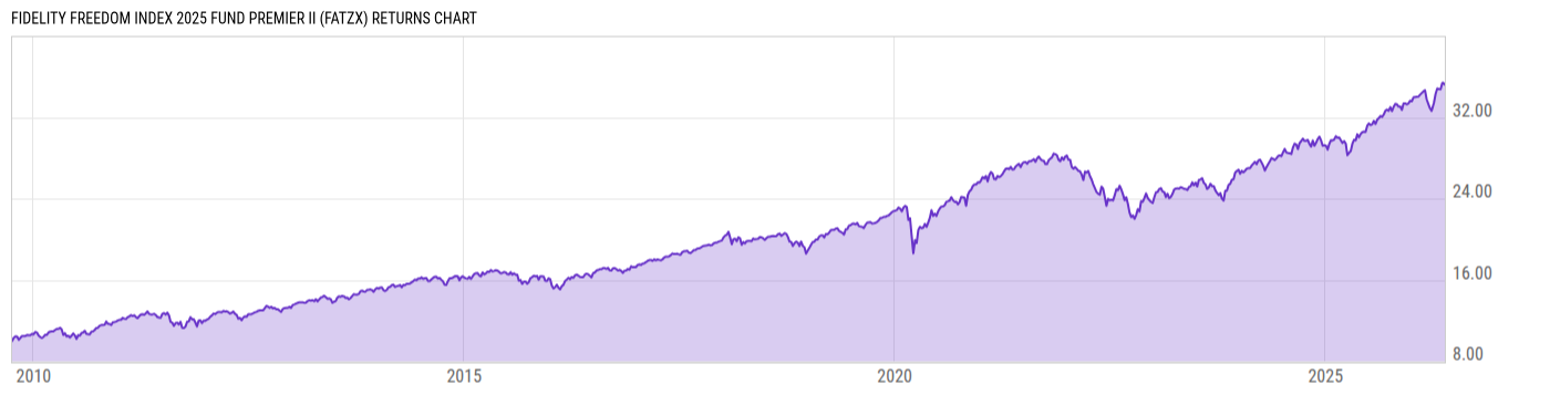 Returns Chart