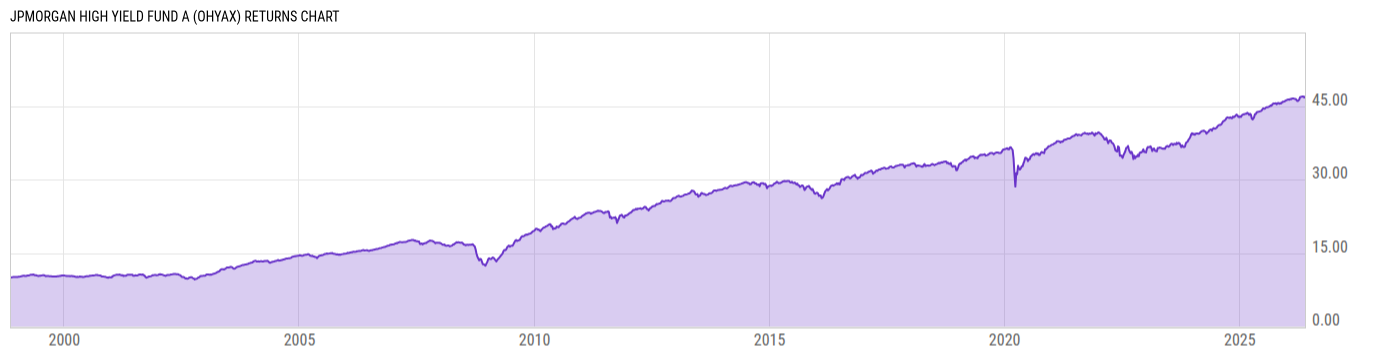 Returns Chart