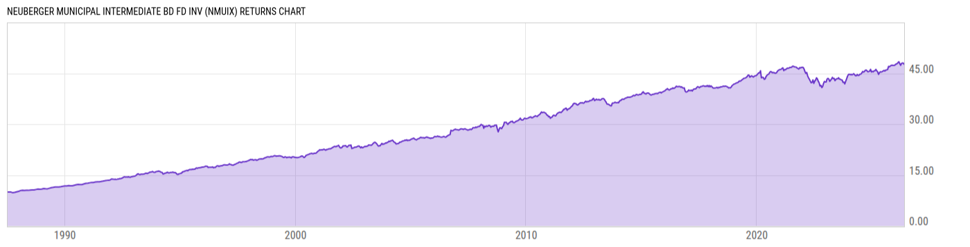 Returns Chart