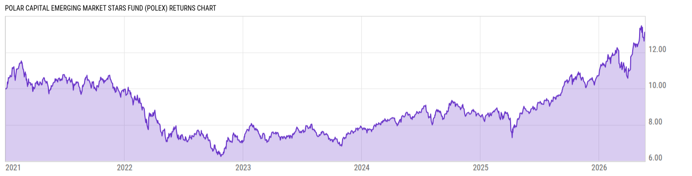 Returns Chart