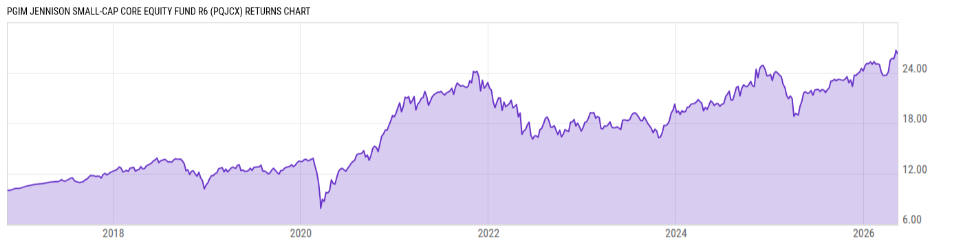 Returns Chart