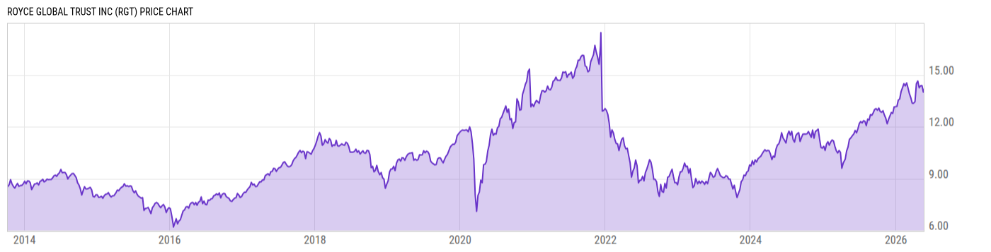 Price Chart