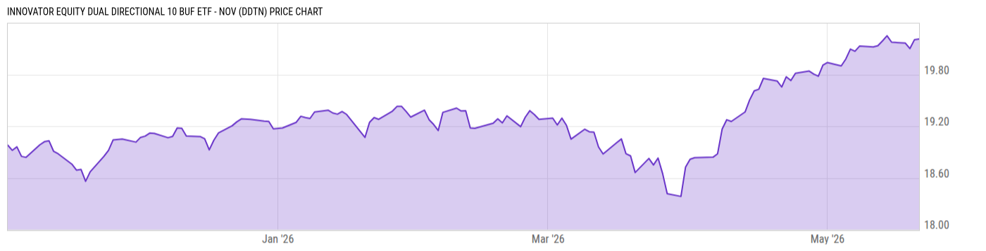 Price Chart