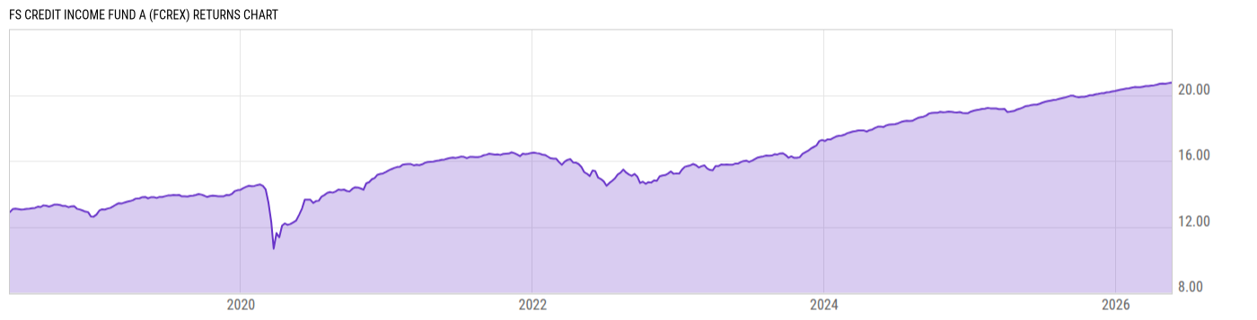 Returns Chart