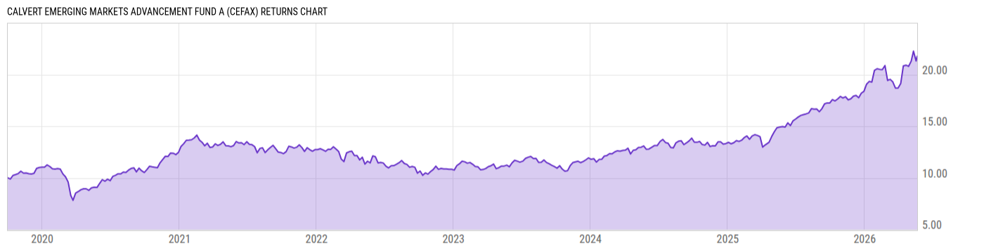 Returns Chart