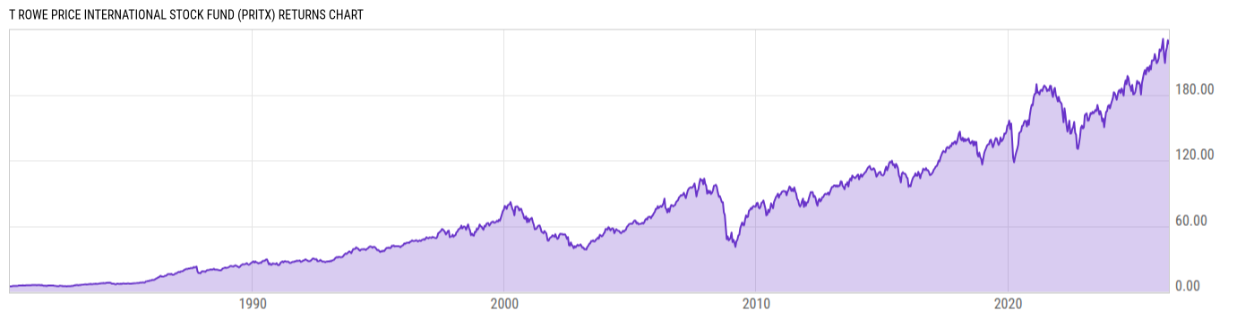 Returns Chart