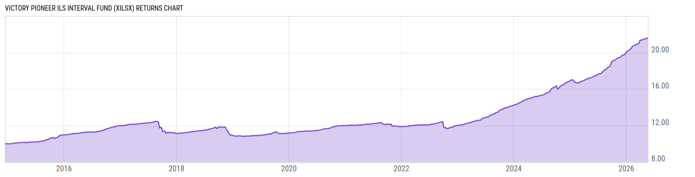 Returns Chart