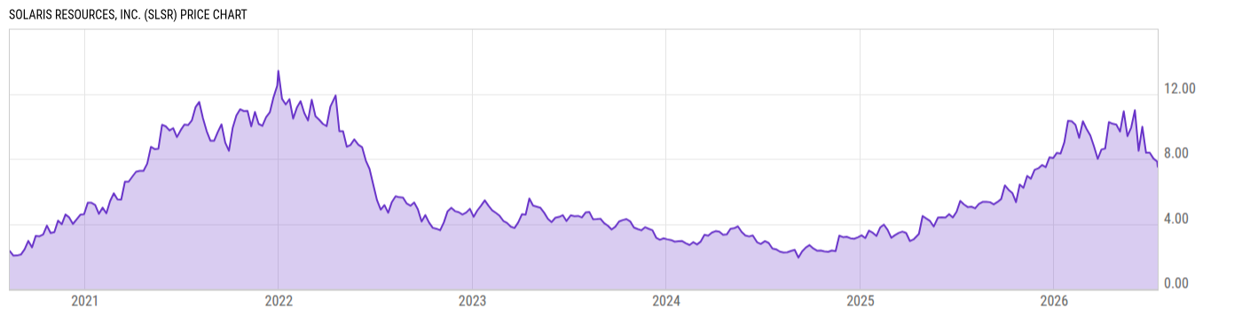 Price Chart