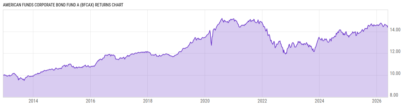 Returns Chart