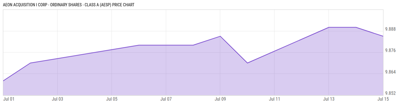 Price Chart