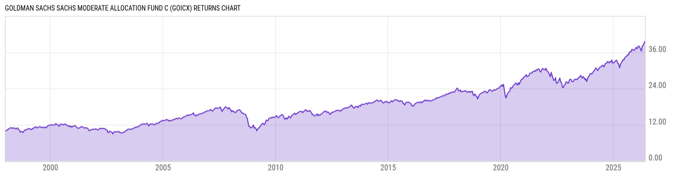 Returns Chart