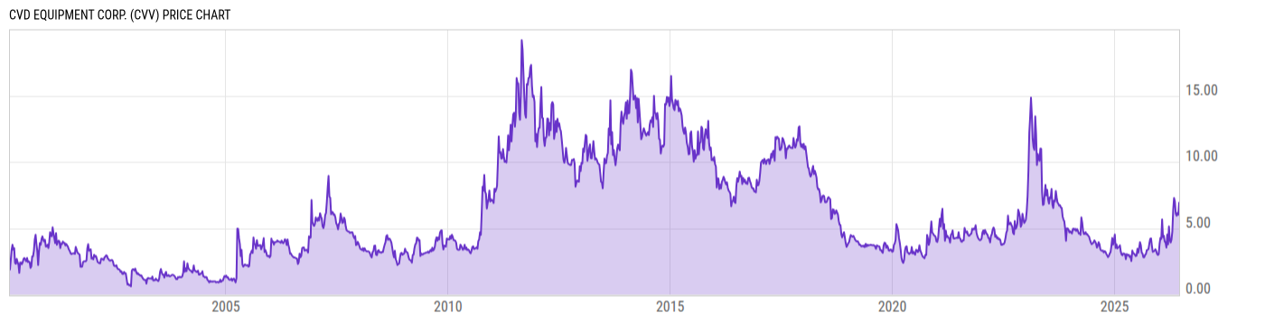 Price Chart