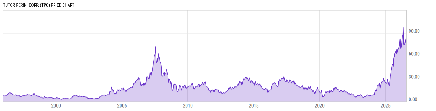 Price Chart