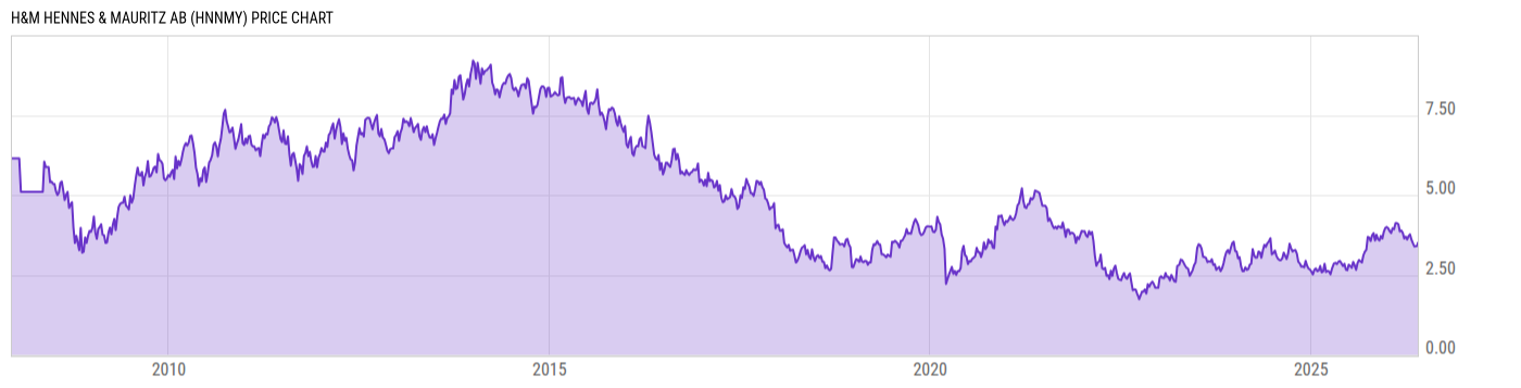 Price Chart