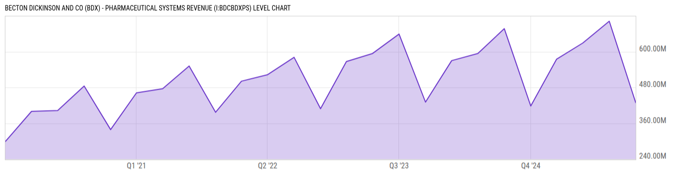 Level Chart