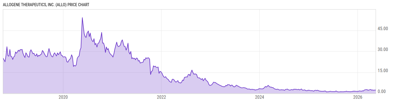 Price Chart