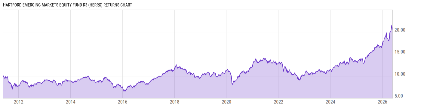 Returns Chart
