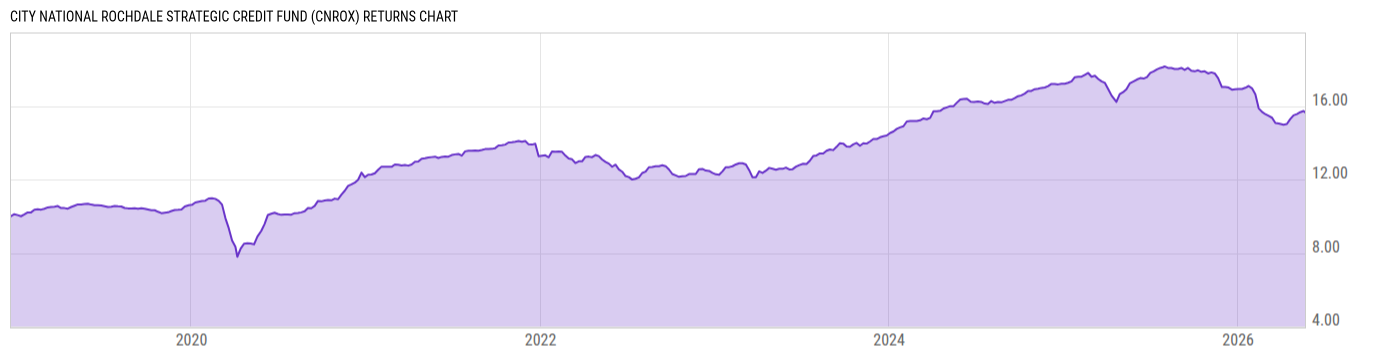 Returns Chart
