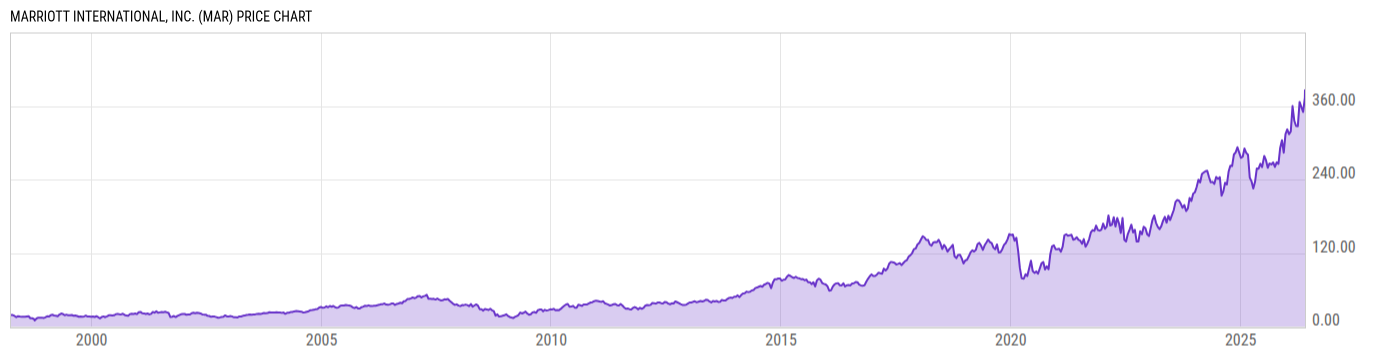 Price Chart